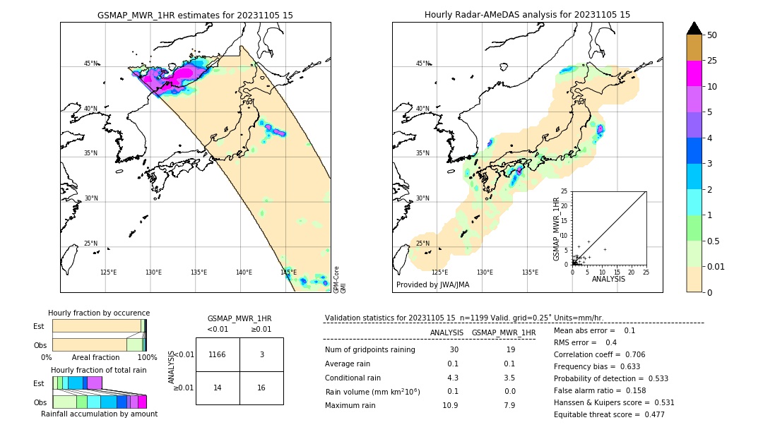 GSMaP MWR validation image. 2023/11/05 15