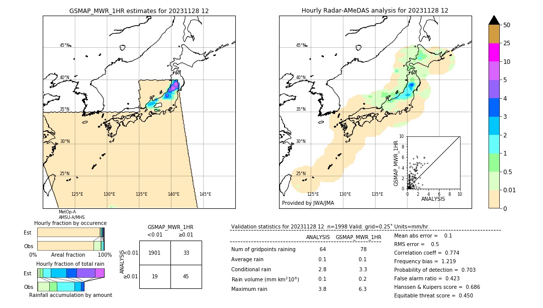 GSMaP MWR validation image. 2023/11/28 12