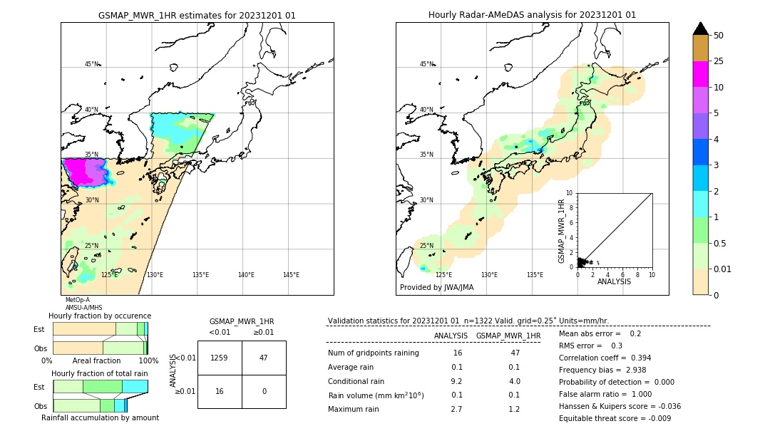 GSMaP MWR validation image. 2023/12/01 01