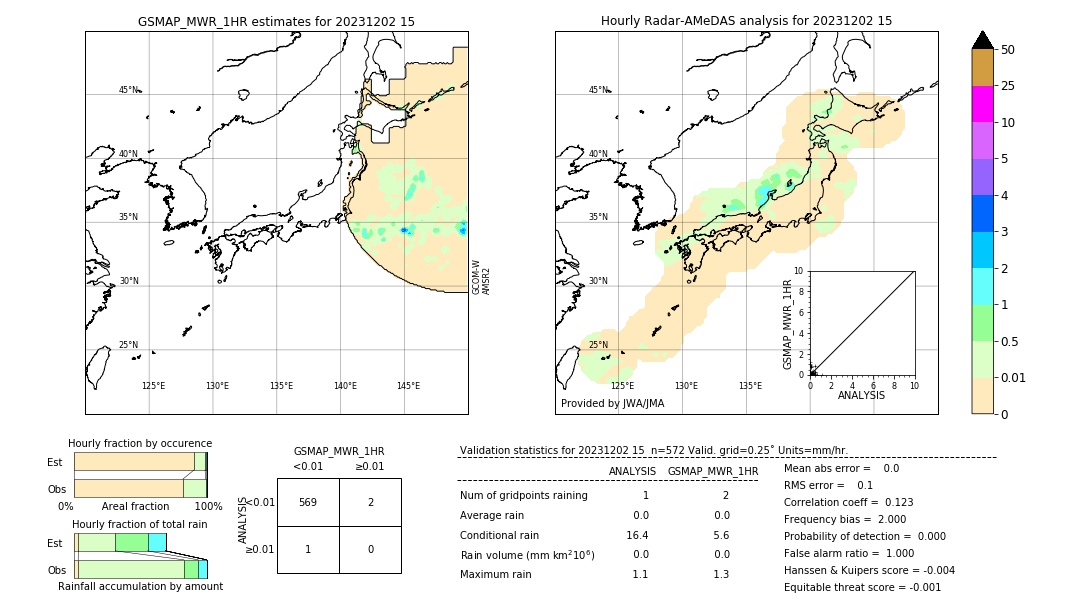 GSMaP MWR validation image. 2023/12/02 15