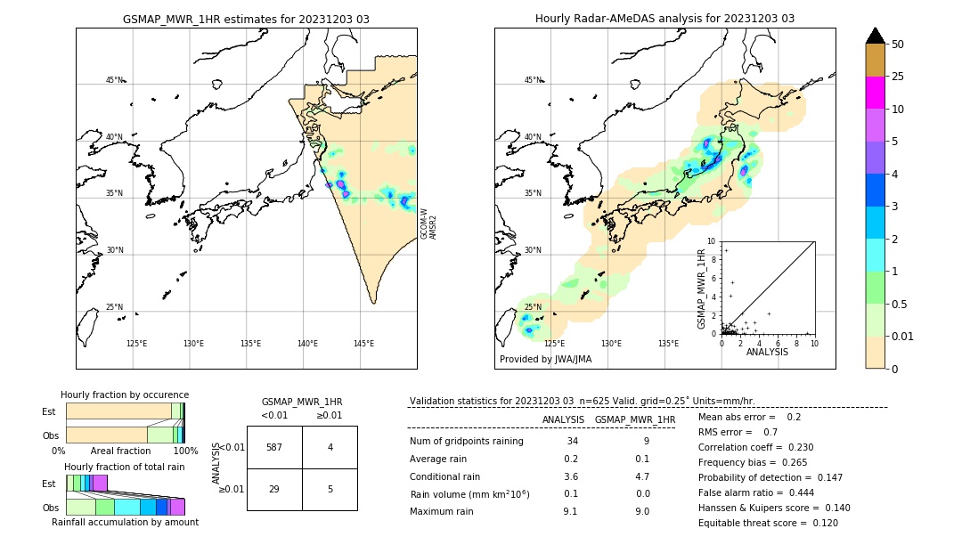 GSMaP MWR validation image. 2023/12/03 03