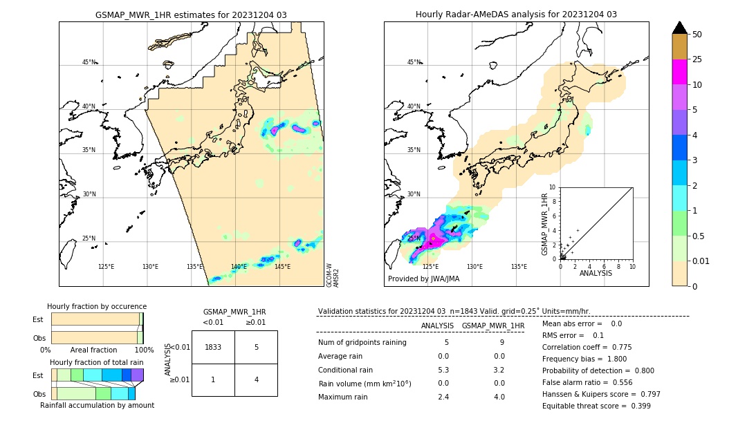 GSMaP MWR validation image. 2023/12/04 03