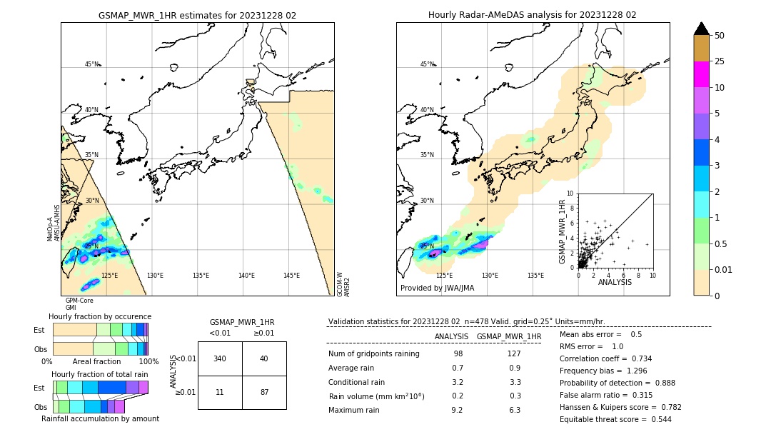 GSMaP MWR validation image. 2023/12/28 02