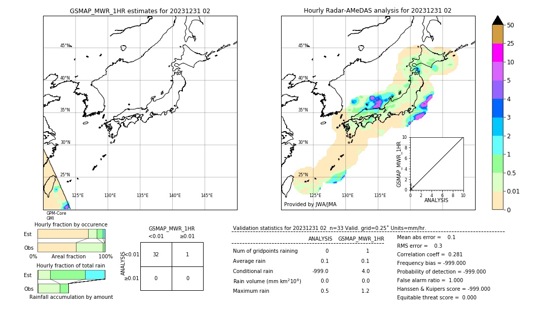 GSMaP MWR validation image. 2023/12/31 02