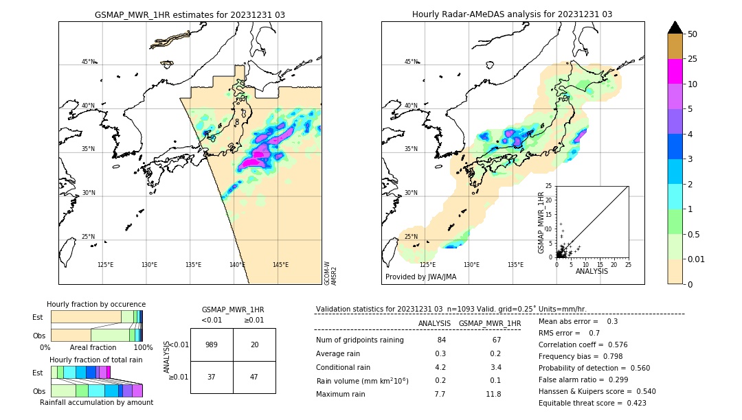 GSMaP MWR validation image. 2023/12/31 03