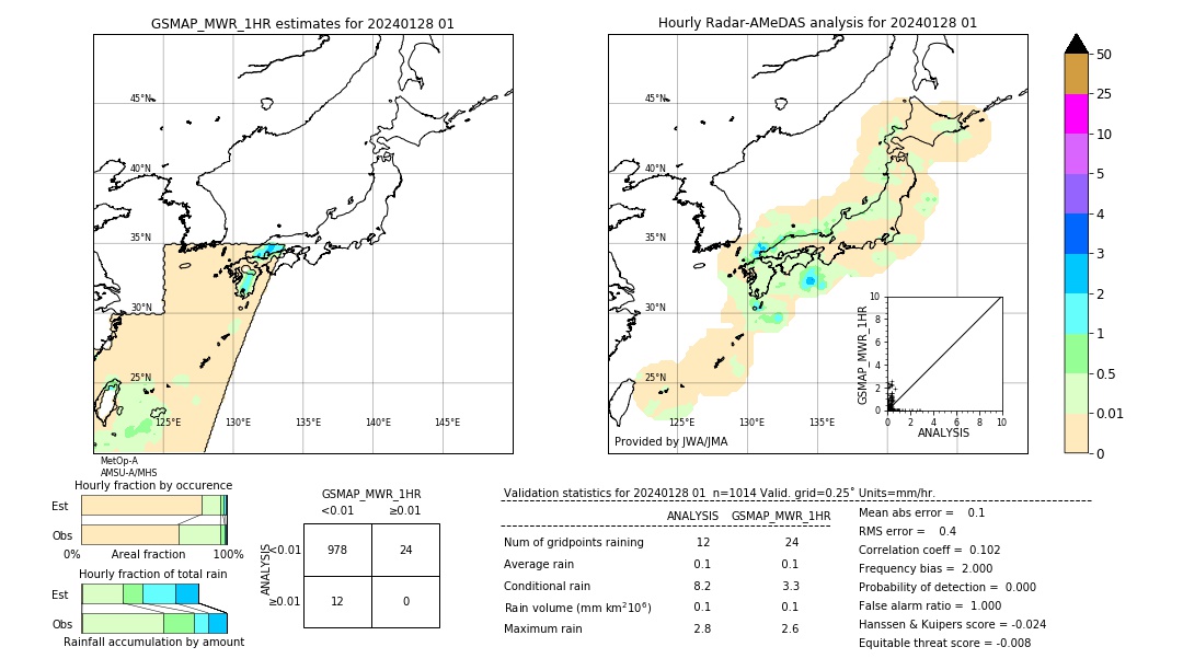 GSMaP MWR validation image. 2024/01/28 01