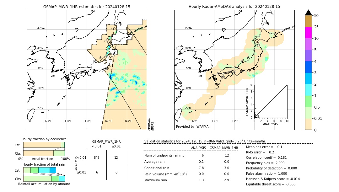 GSMaP MWR validation image. 2024/01/28 15