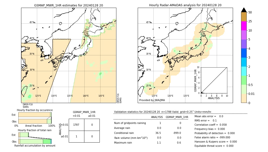 GSMaP MWR validation image. 2024/01/28 20