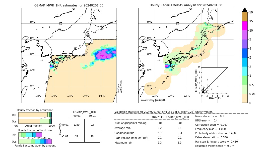 GSMaP MWR validation image. 2024/02/01 00