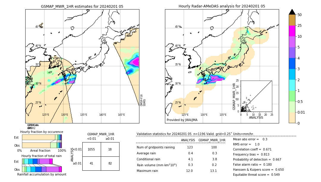 GSMaP MWR validation image. 2024/02/01 05