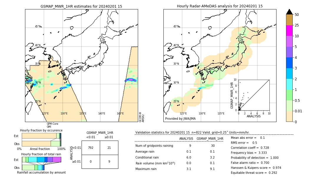 GSMaP MWR validation image. 2024/02/01 15