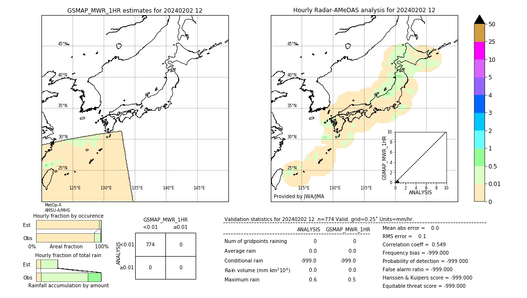 GSMaP MWR validation image. 2024/02/02 12