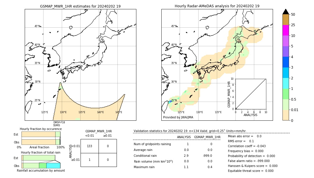 GSMaP MWR validation image. 2024/02/02 19