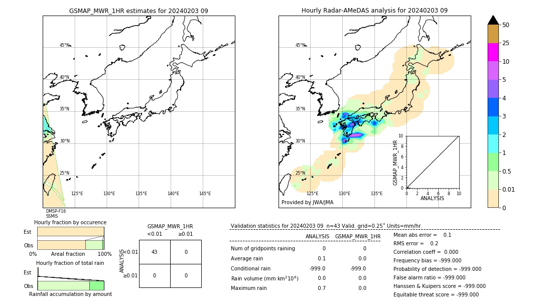 GSMaP MWR validation image. 2024/02/03 09