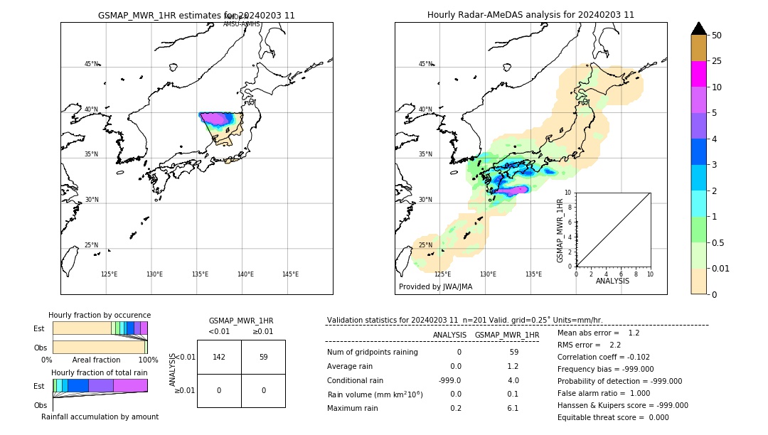 GSMaP MWR validation image. 2024/02/03 11