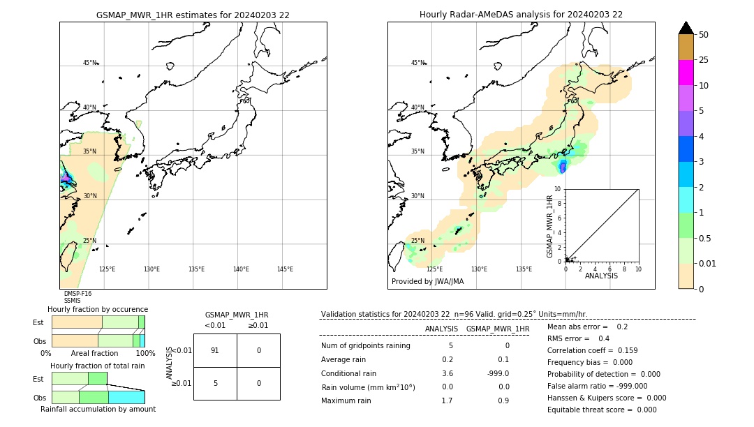 GSMaP MWR validation image. 2024/02/03 22