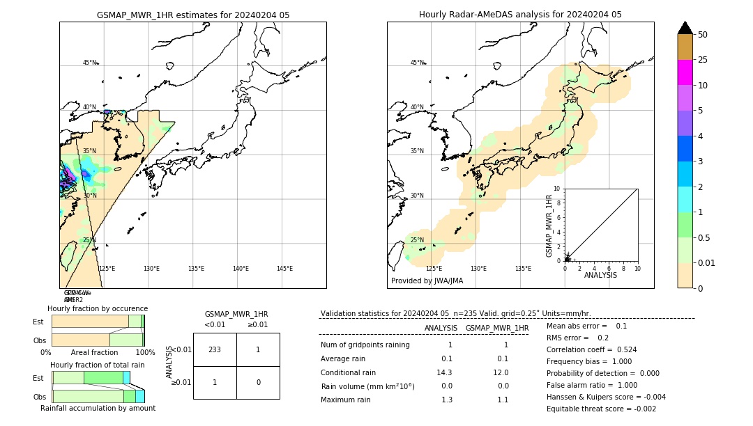 GSMaP MWR validation image. 2024/02/04 05