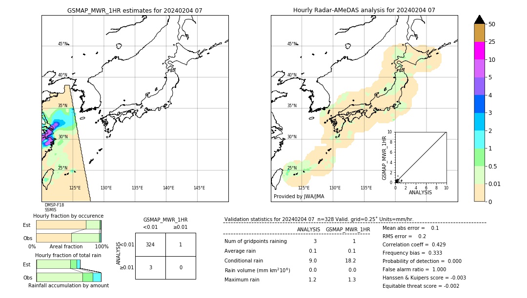 GSMaP MWR validation image. 2024/02/04 07