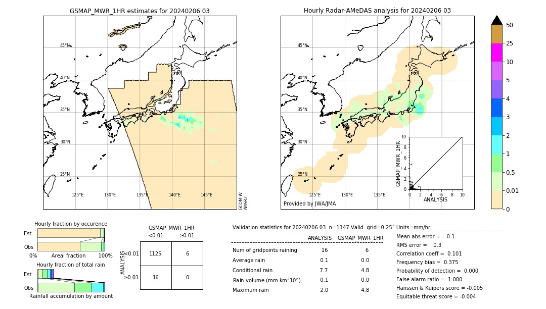 GSMaP MWR validation image. 2024/02/06 03