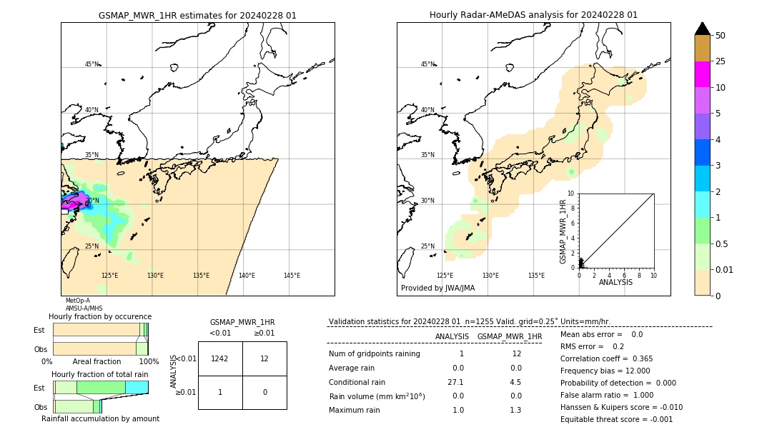 GSMaP MWR validation image. 2024/02/28 01