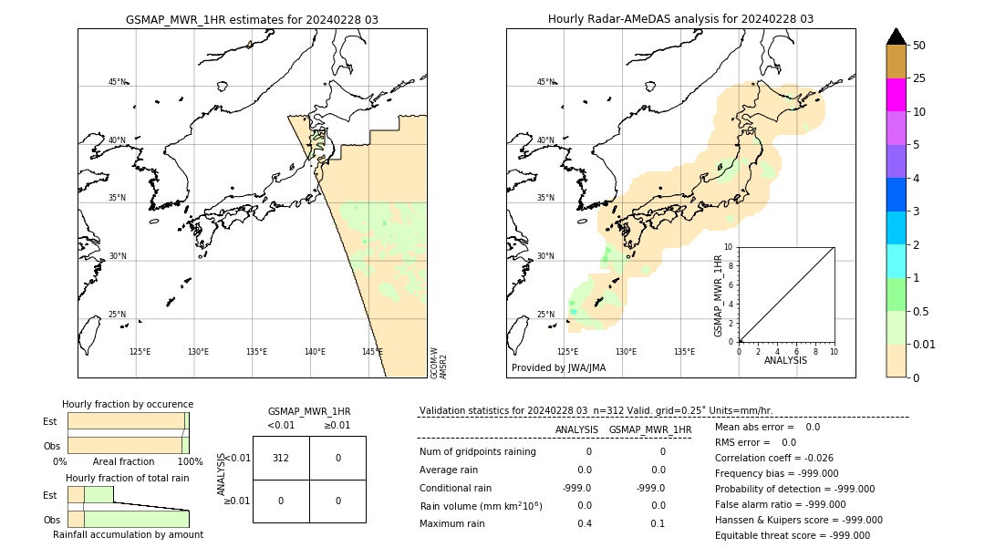 GSMaP MWR validation image. 2024/02/28 03