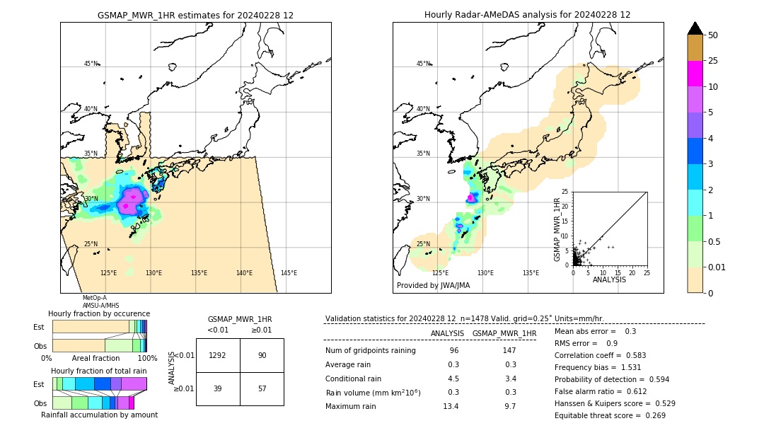 GSMaP MWR validation image. 2024/02/28 12