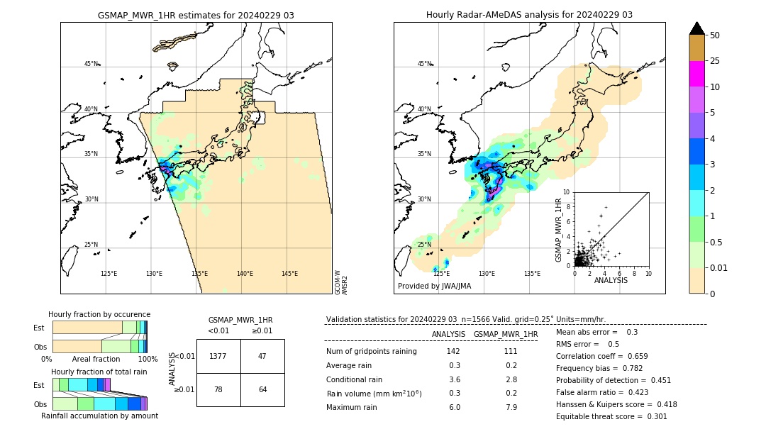 GSMaP MWR validation image. 2024/02/29 03