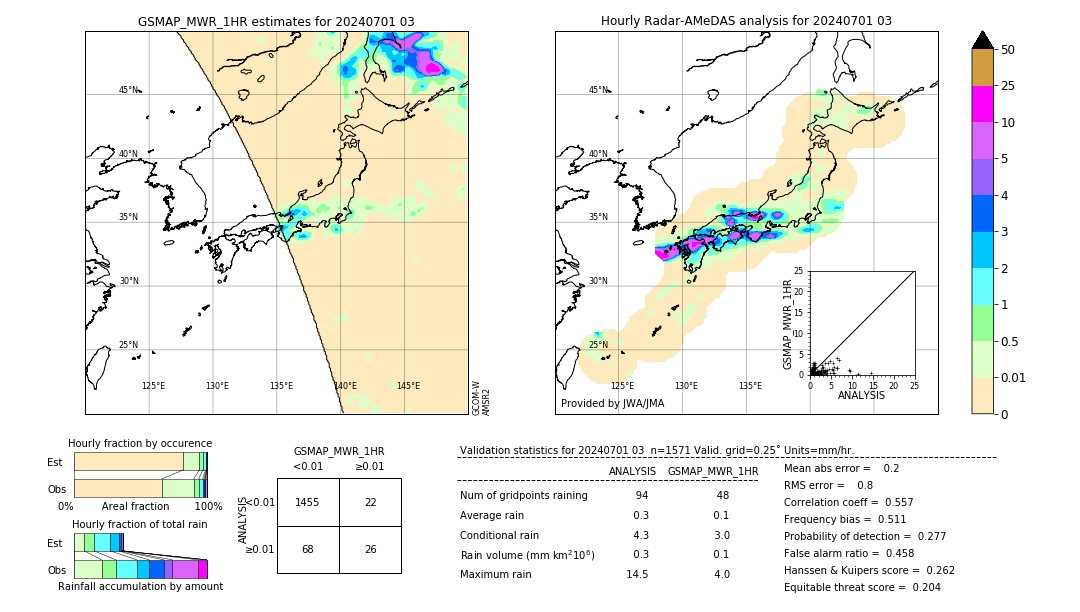 GSMaP MWR validation image. 2024/07/01 03