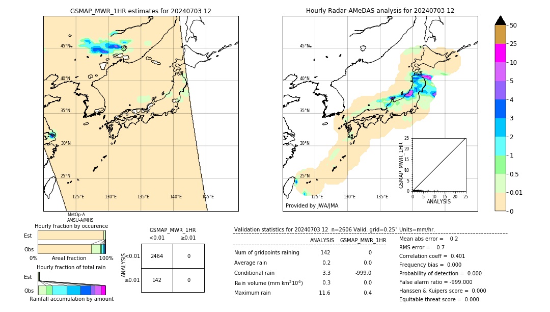 GSMaP MWR validation image. 2024/07/03 12