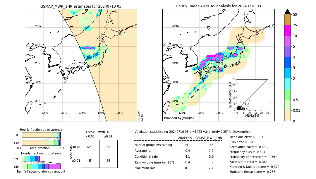 GSMaP MWR validation image. 2024/07/10 03