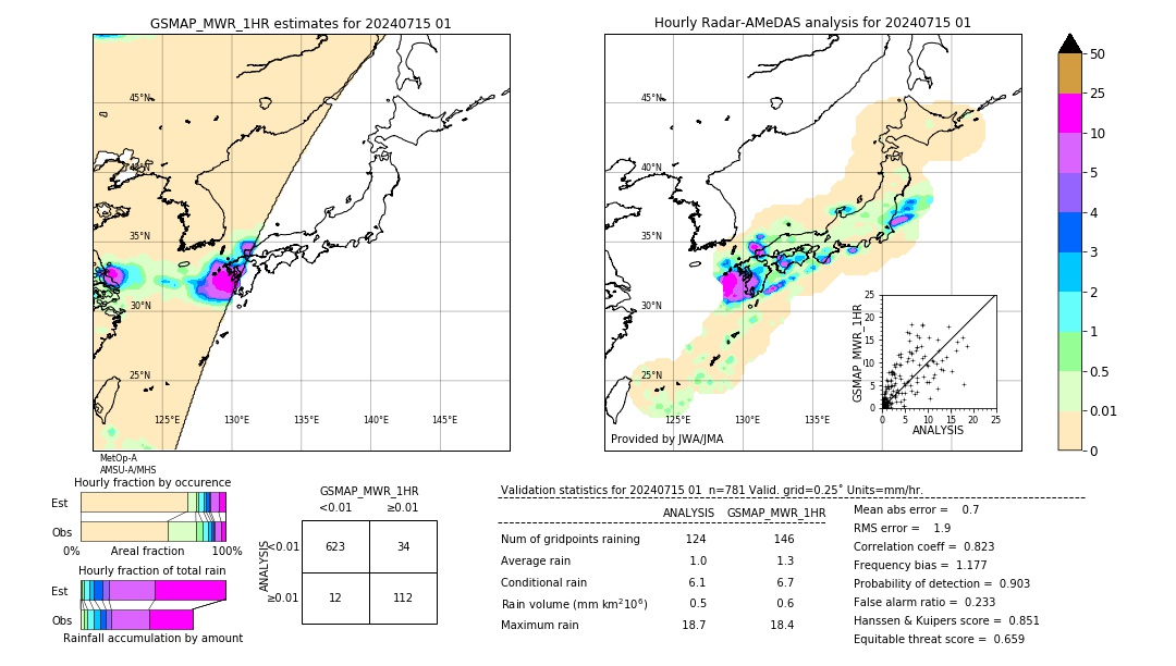 GSMaP MWR validation image. 2024/07/15 01