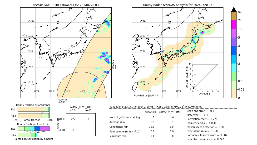 GSMaP MWR validation image. 2024/07/20 03