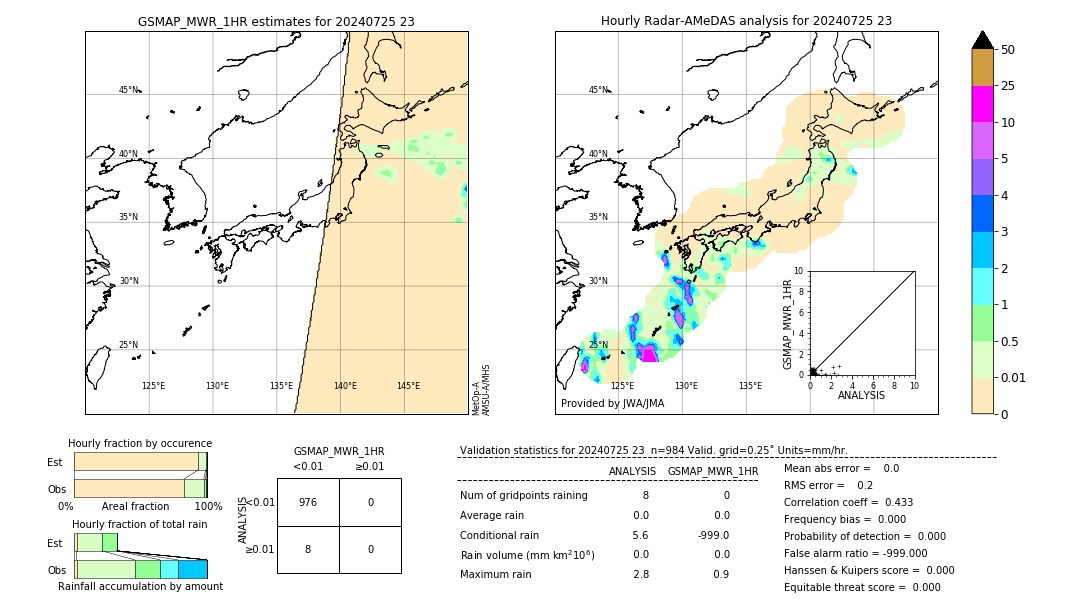 GSMaP MWR validation image. 2024/07/25 23