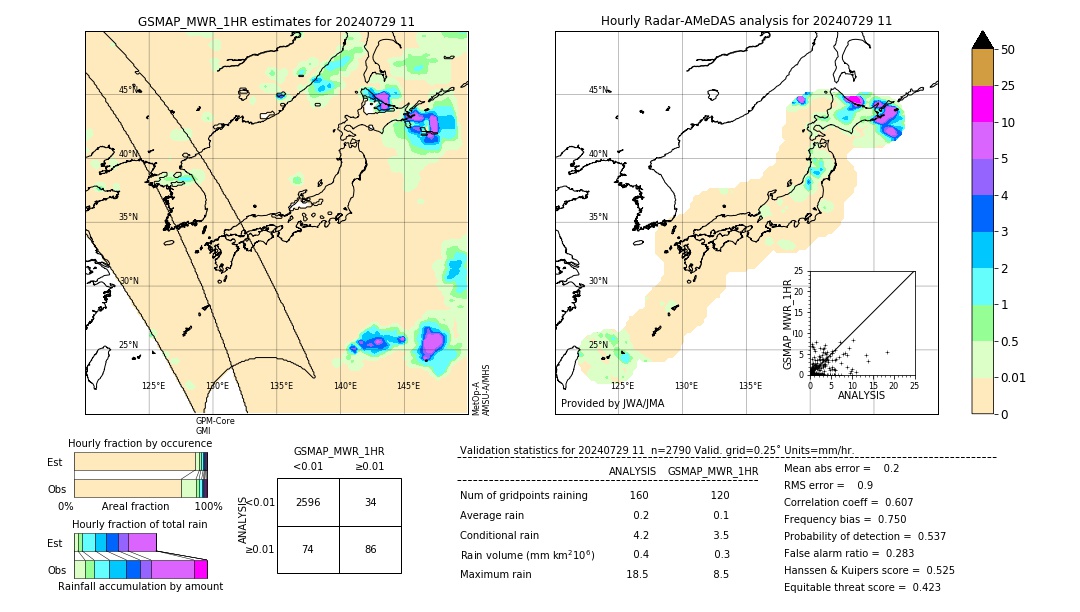 GSMaP MWR validation image. 2024/07/29 11