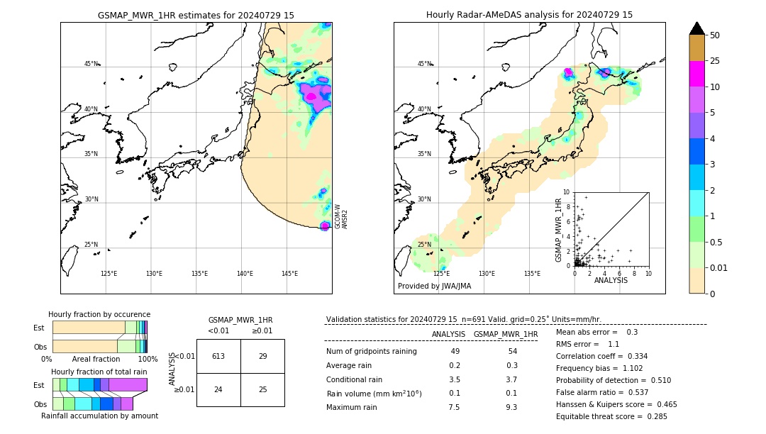 GSMaP MWR validation image. 2024/07/29 15