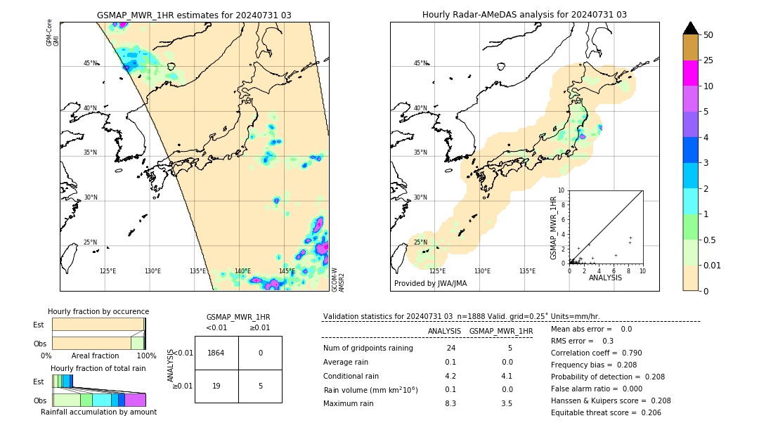 GSMaP MWR validation image. 2024/07/31 03