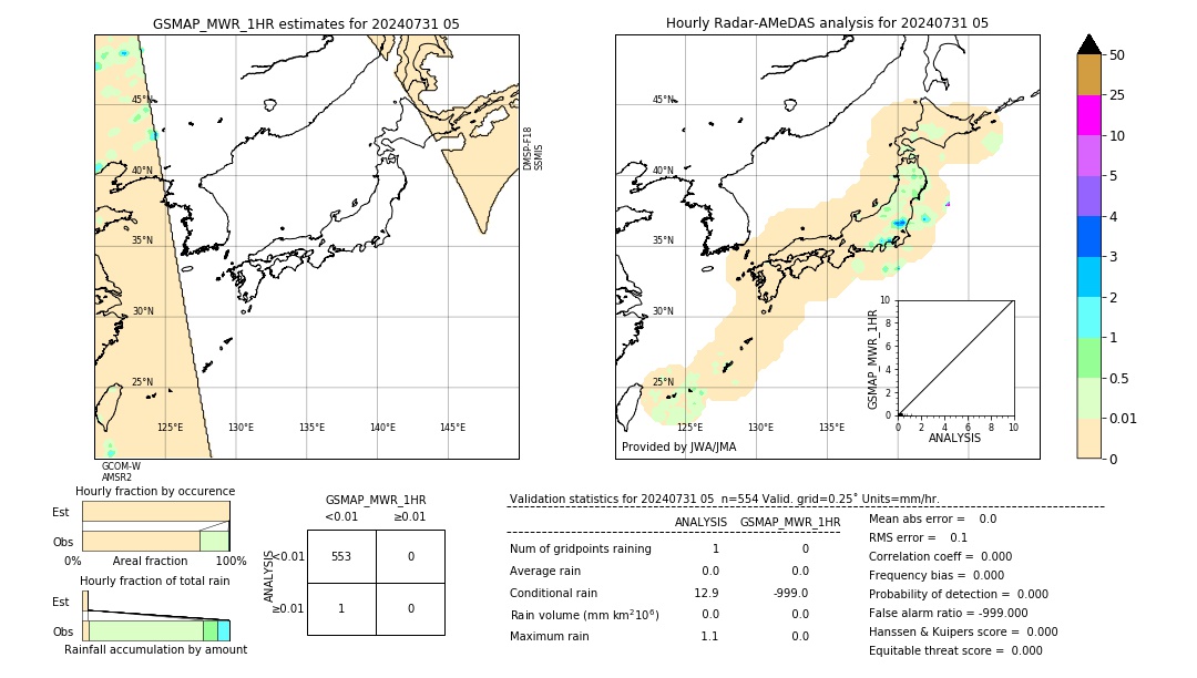 GSMaP MWR validation image. 2024/07/31 05