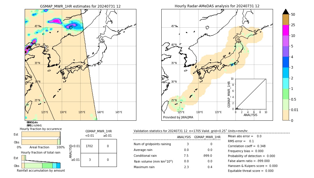 GSMaP MWR validation image. 2024/07/31 12