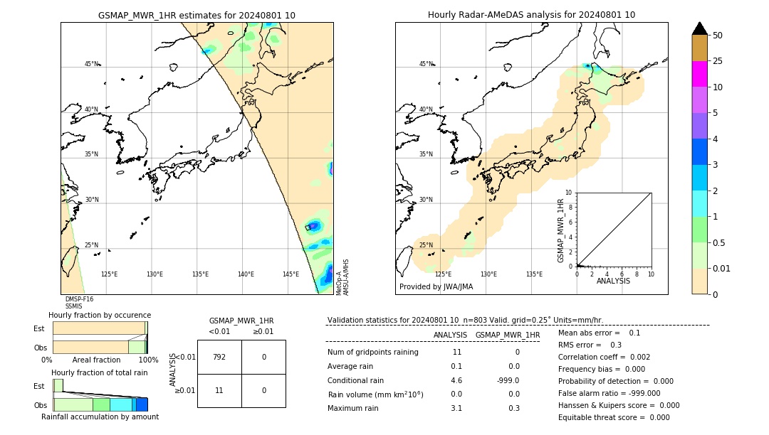 GSMaP MWR validation image. 2024/08/01 10