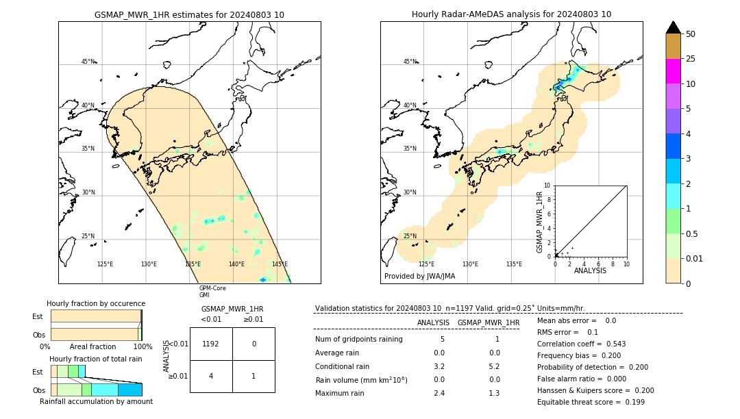 GSMaP MWR validation image. 2024/08/03 10