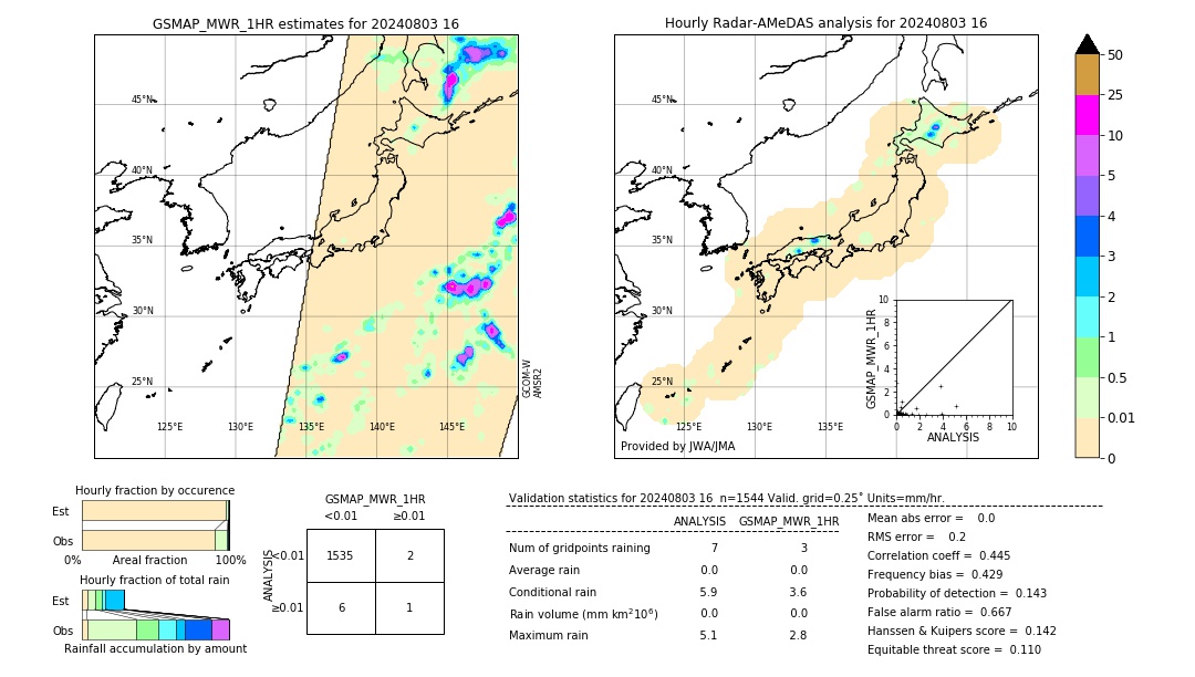 GSMaP MWR validation image. 2024/08/03 16