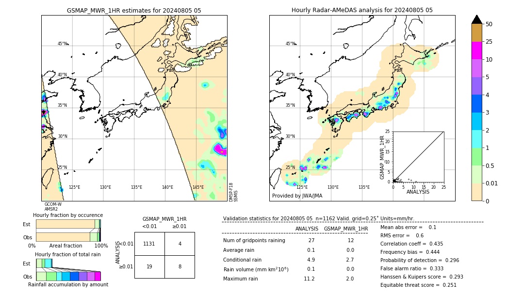 GSMaP MWR validation image. 2024/08/05 05