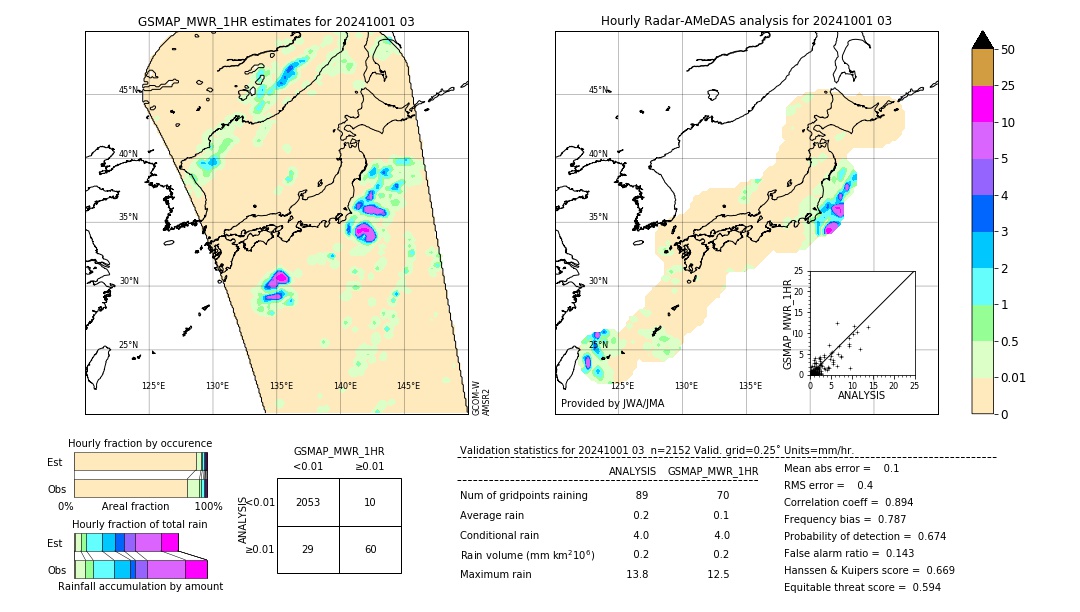 GSMaP MWR validation image. 2024/10/01 03