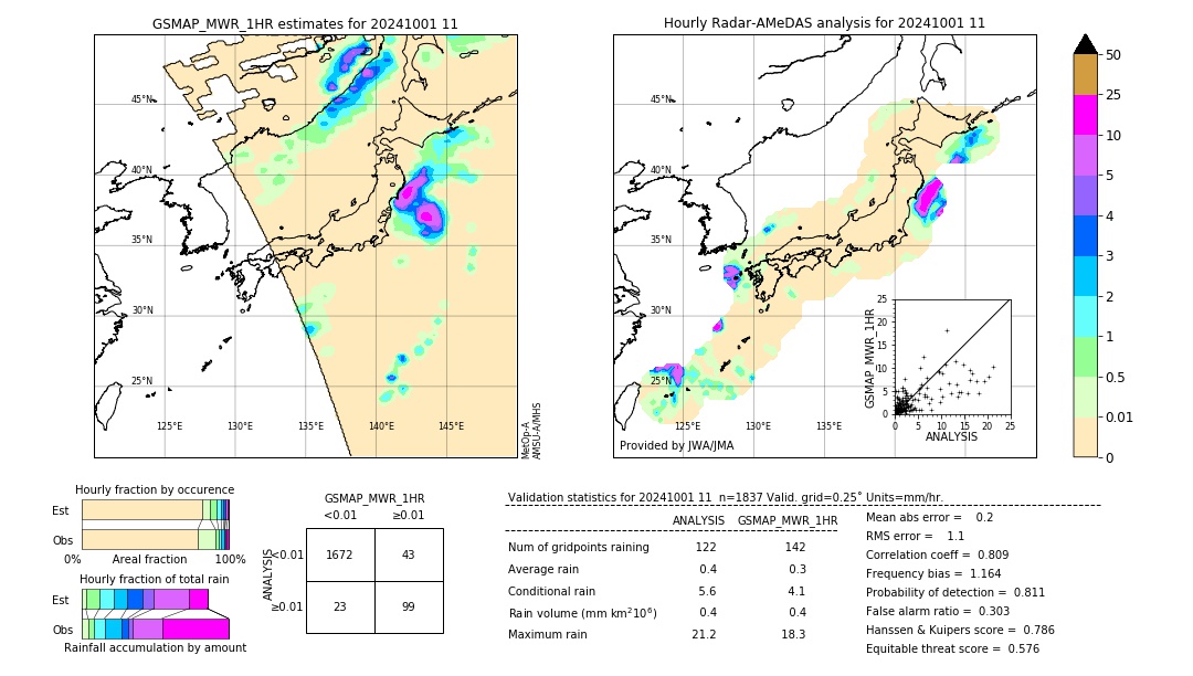 GSMaP MWR validation image. 2024/10/01 11