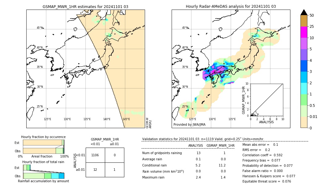 GSMaP MWR validation image. 2024/11/01 03