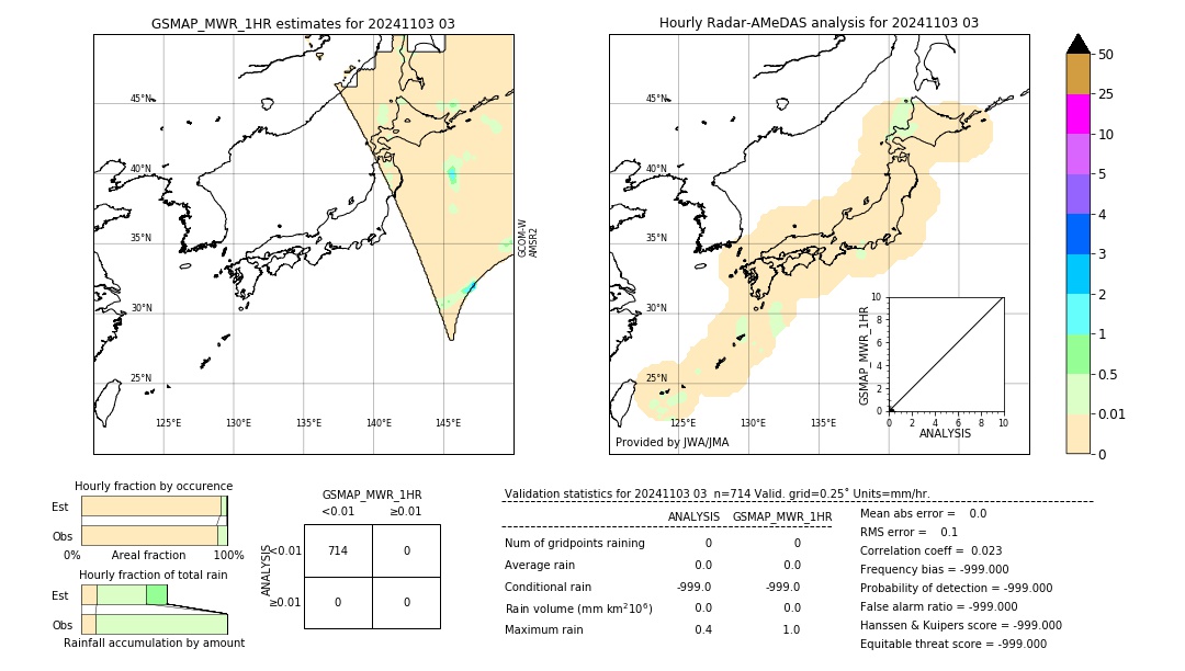 GSMaP MWR validation image. 2024/11/03 03