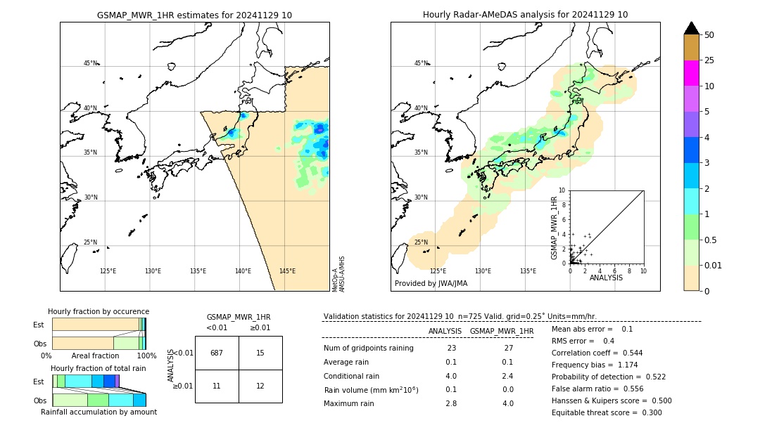GSMaP MWR validation image. 2024/11/29 10