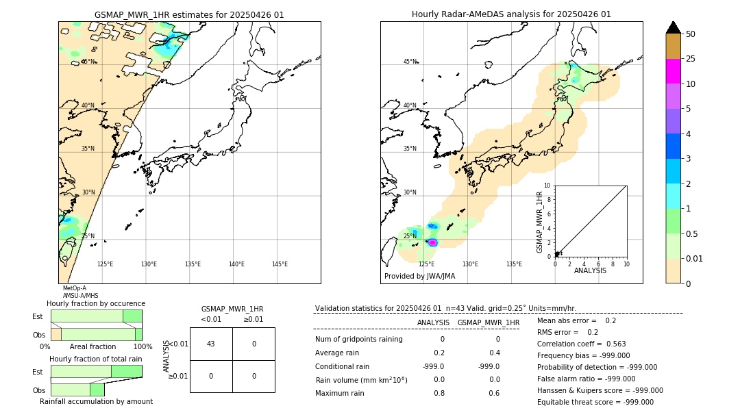 GSMaP MWR validation image. 2025/04/26 01
