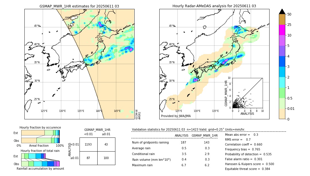 GSMaP MWR validation image. 2025/06/11 03