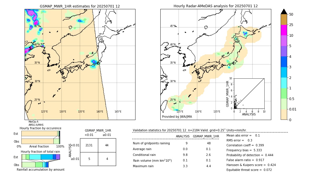 GSMaP MWR validation image. 2025/07/01 12